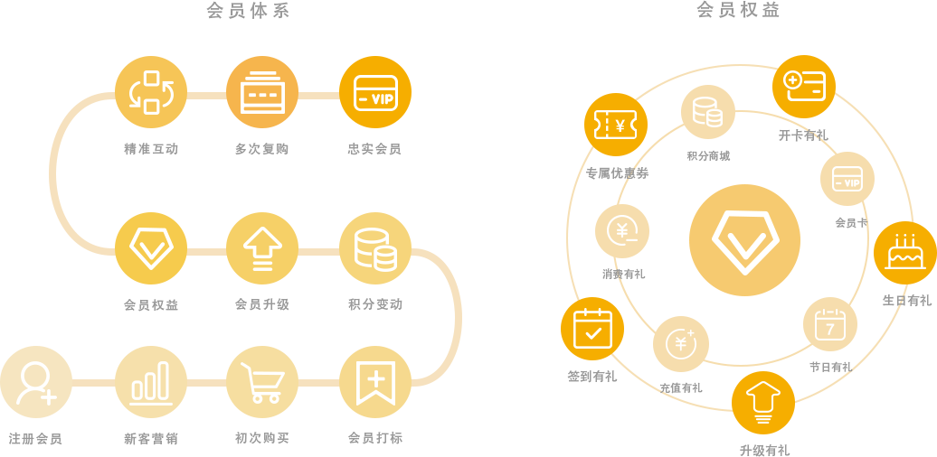 点作微分销-SCRM会员管理