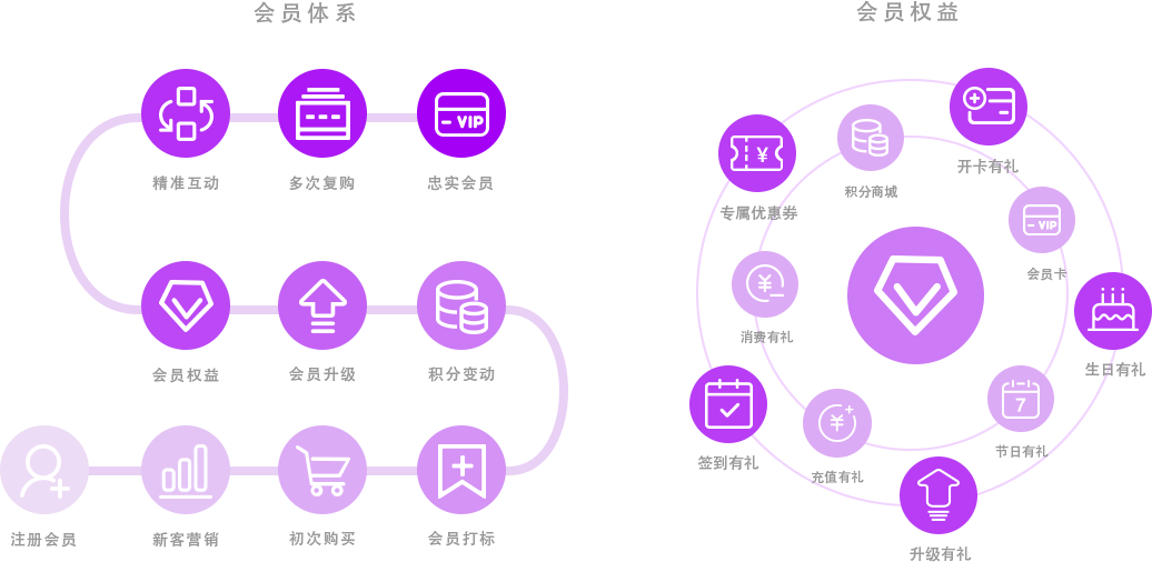 点作会员制社交电商系统-会员营销