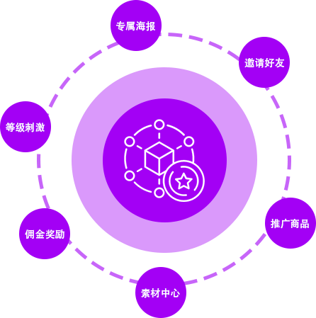 点作会员制社交电商系统-分享裂变