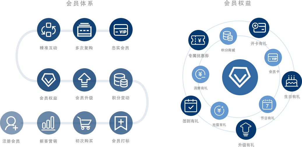 点作社交电商微商城-会员营销