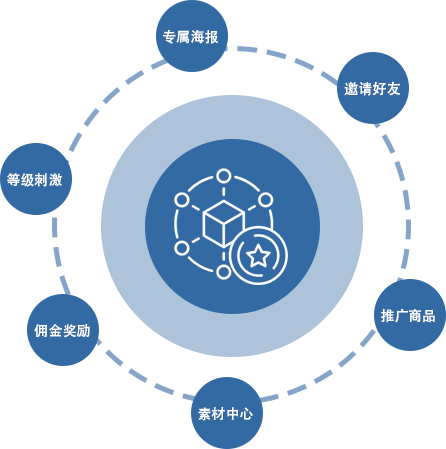 点作社交电商微商城-分享裂变营销