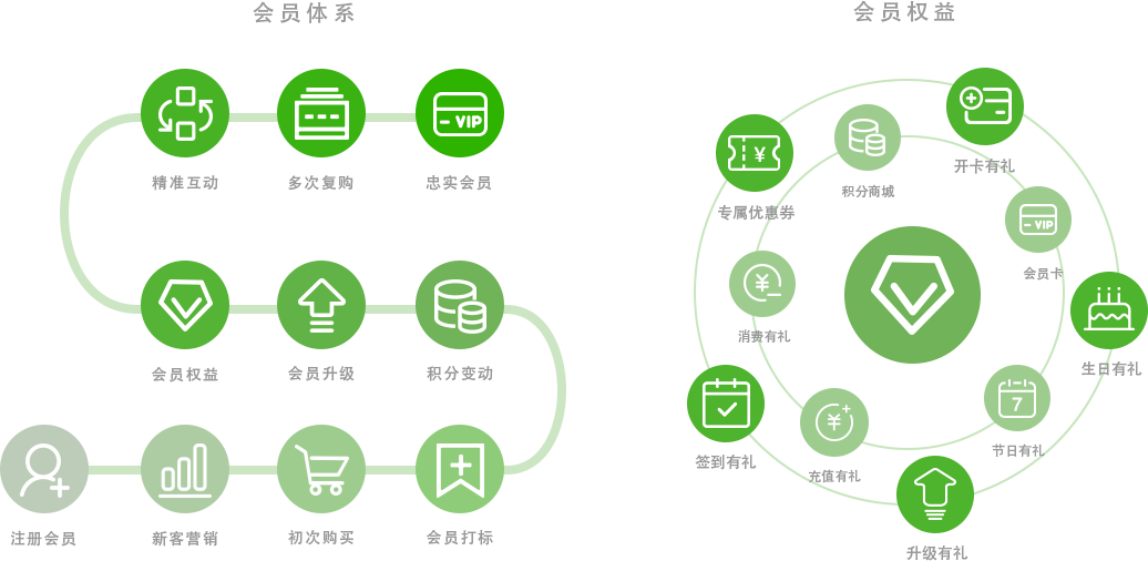 点作生鲜电商系统-会员营销