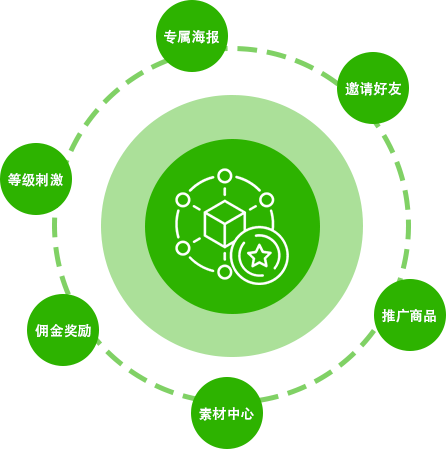 点作生鲜电商系统-分享分销