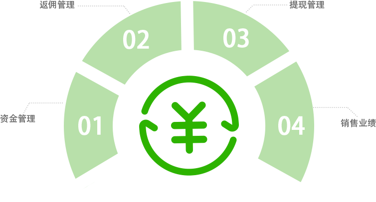 点作新零售电商系统-数字报表