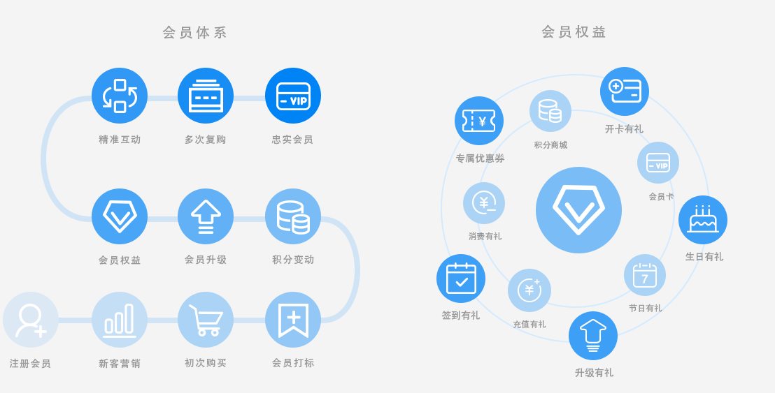 点作融合商城微商城-会员营销